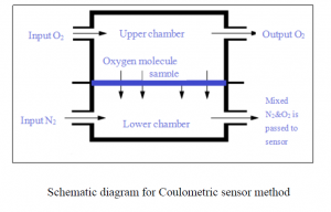 oxygen transmission rate