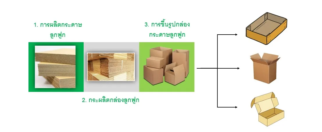 กระบวนการผลิตกล่องลูกฟูก