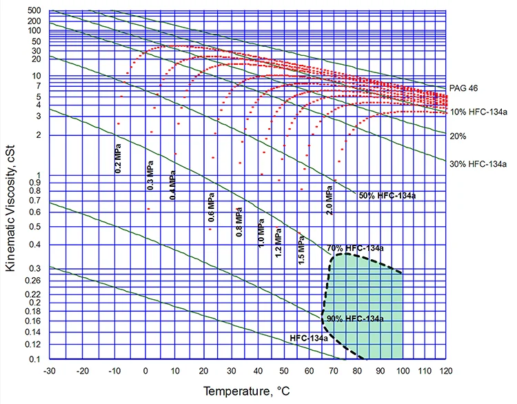 A Daniel chart profiles the relationship between pressure, temperature, and solubility