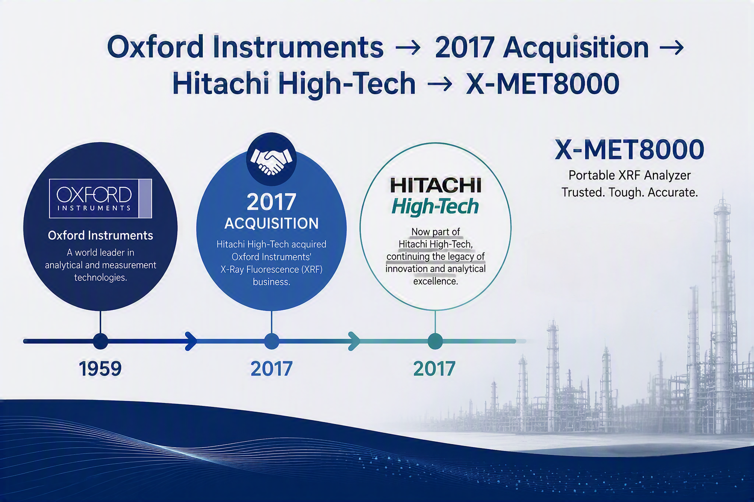 X-MET8000 Oxford Instruments to Hitachi High-Tech history