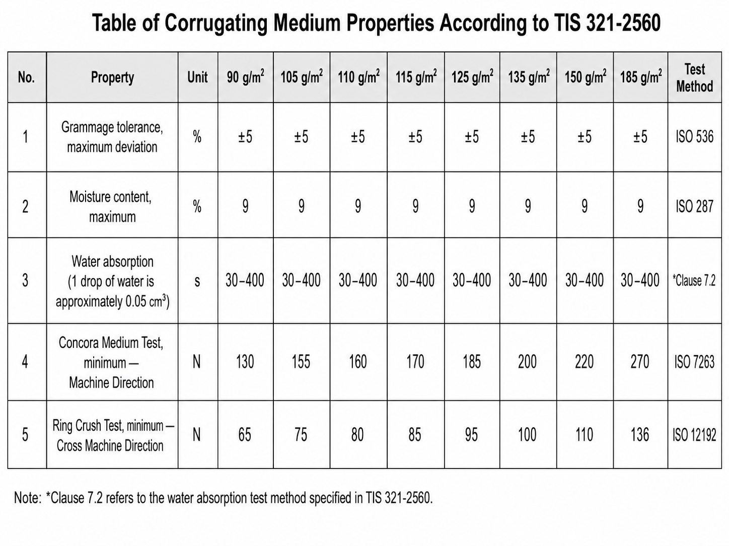 Table of Corrugating Medium Properties According to TIS 321-2560