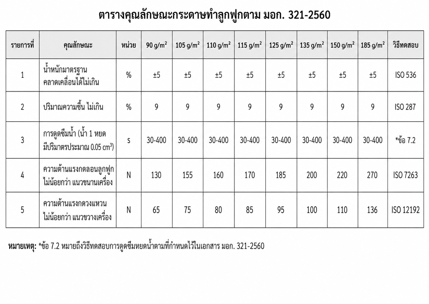 ตารางคุณสมบัติ มอก. 321-2560